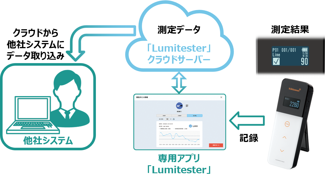 ルミテスター Smart アプリ｜ATPふき取り検査（A3法） - キッコーマン 