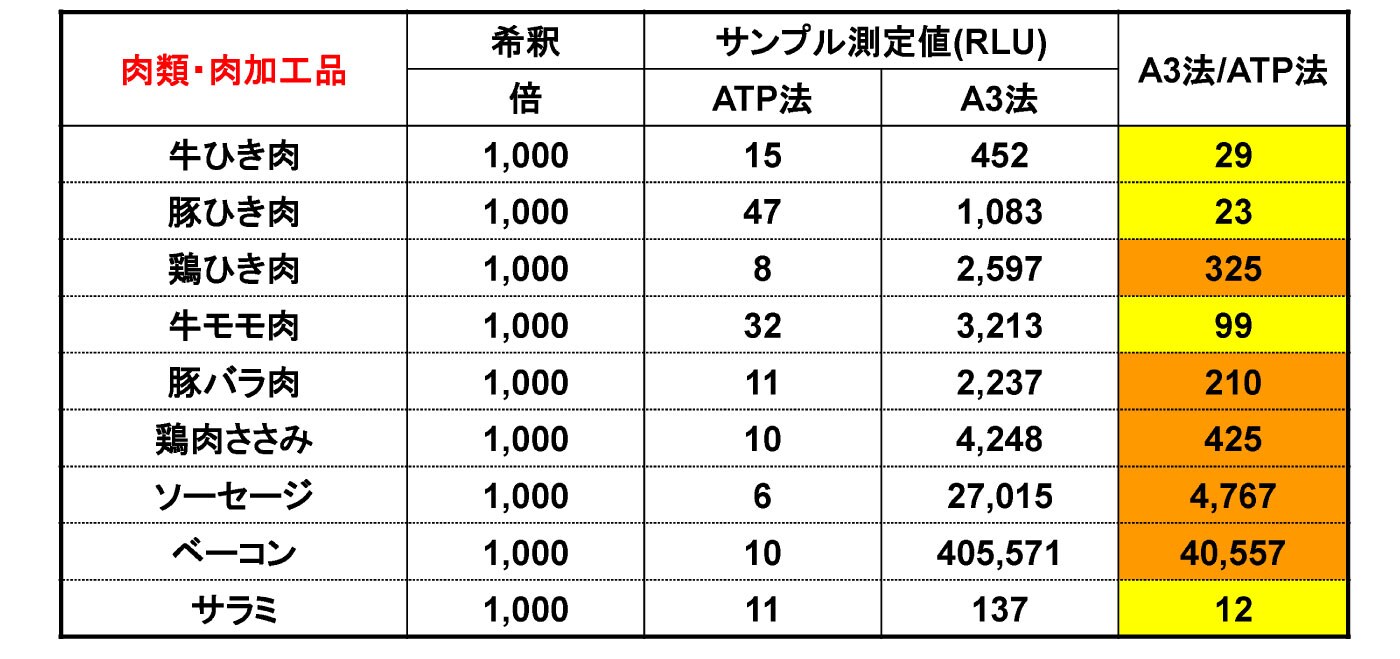 測定値の比較 食材別 Atpふき取り検査 A3法 キッコーマンバイオケミファ