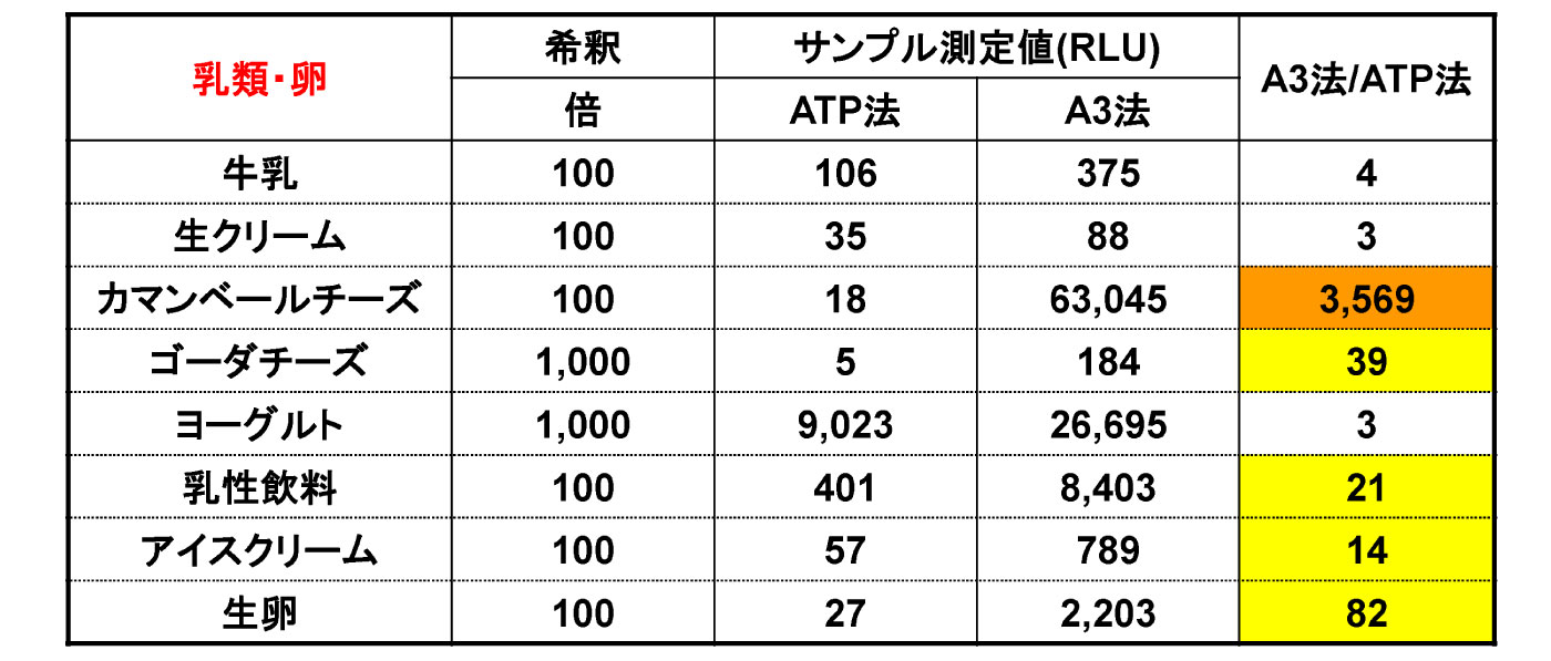 測定値の比較 食材別 Atpふき取り検査 A3法 キッコーマンバイオケミファ